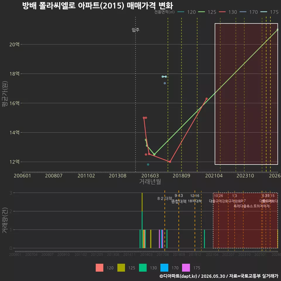 방배 폴라씨엘로 아파트(2015) 매매가격 변화