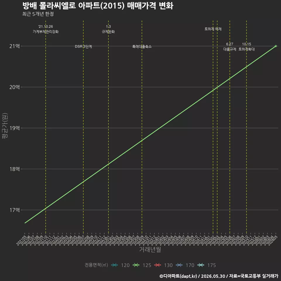 방배 폴라씨엘로 아파트(2015) 매매가격 변화