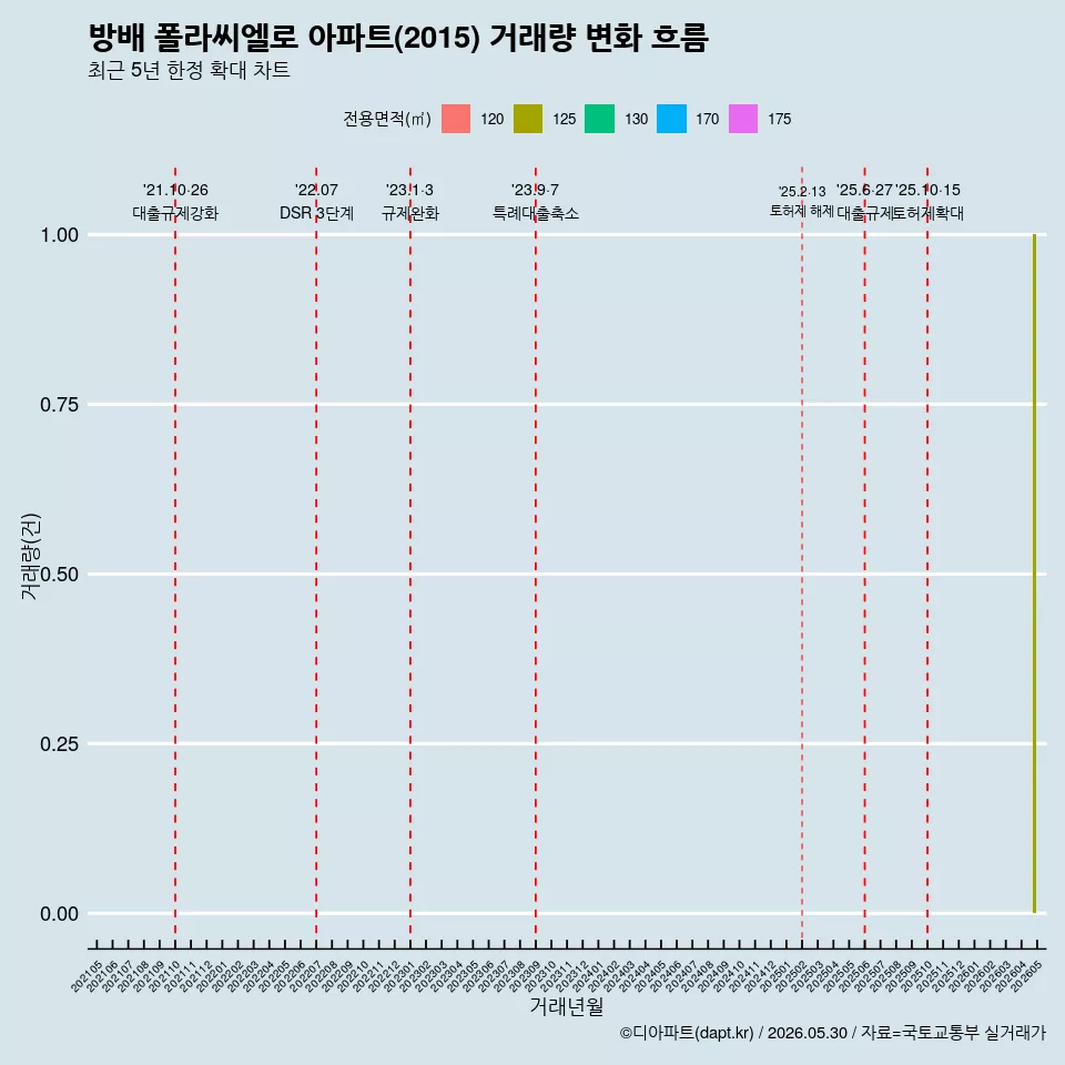 방배 폴라씨엘로 아파트(2015) 거래량 변화 흐름