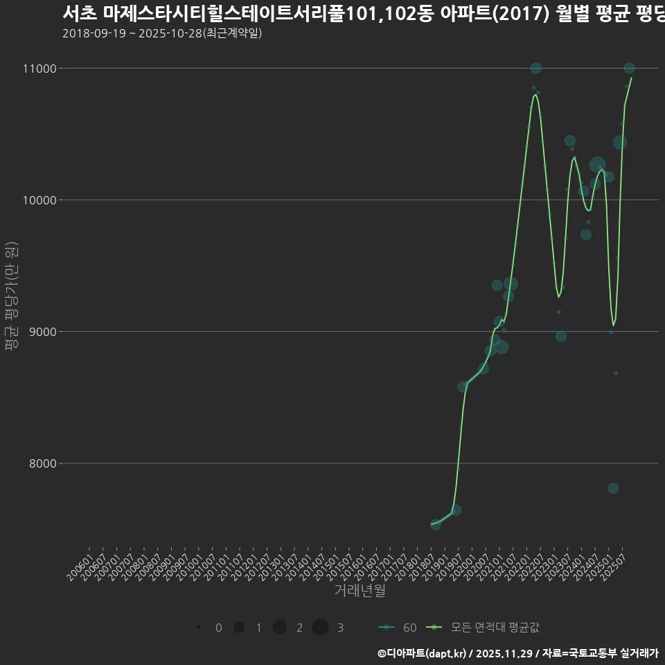서초 마제스타시티힐스테이트서리풀101,102동 아파트(2017) 월별 평균 평당가