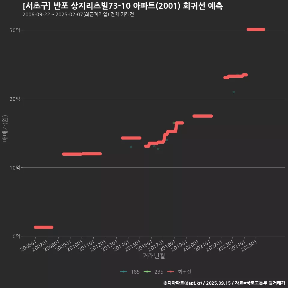 [서초구] 반포 상지리츠빌73-10 아파트(2001) 회귀선 예측