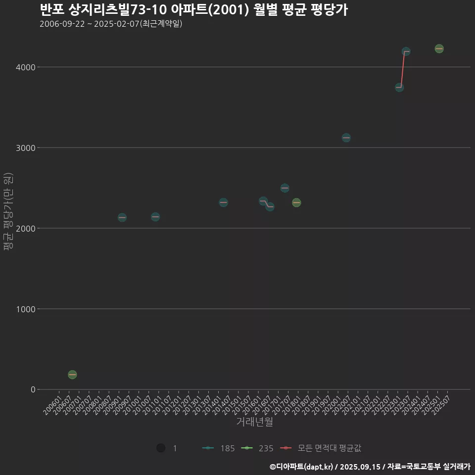반포 상지리츠빌73-10 아파트(2001) 월별 평균 평당가