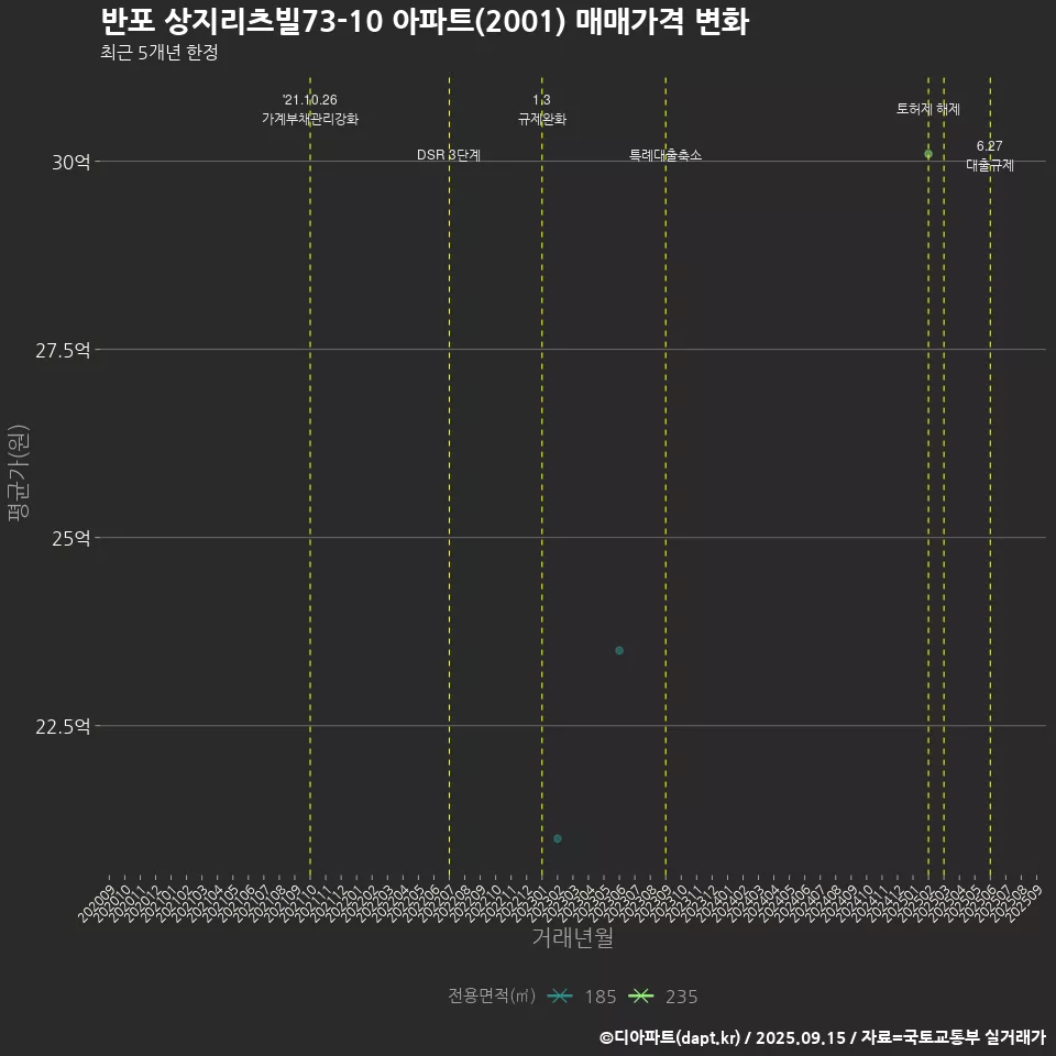 반포 상지리츠빌73-10 아파트(2001) 매매가격 변화