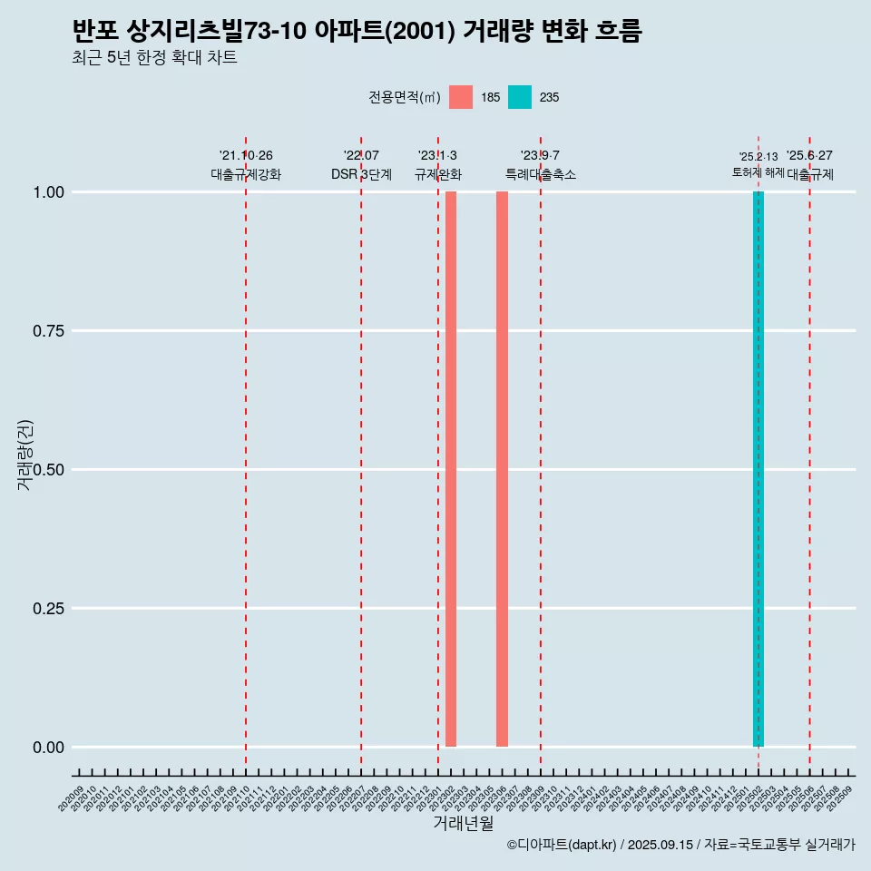 반포 상지리츠빌73-10 아파트(2001) 거래량 변화 흐름