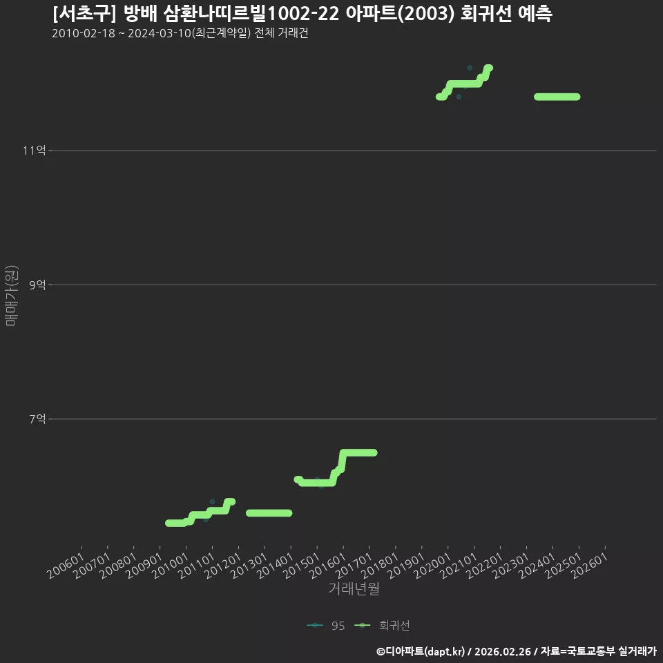 [서초구] 방배 삼환나띠르빌1002-22 아파트(2003) 회귀선 예측