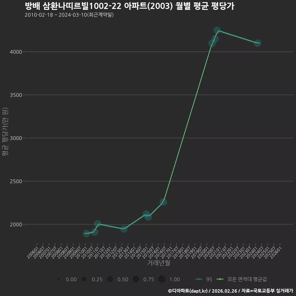 방배 삼환나띠르빌1002-22 아파트(2003) 월별 평균 평당가