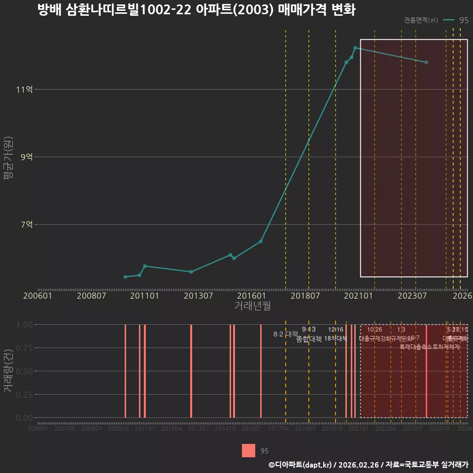 방배 삼환나띠르빌1002-22 아파트(2003) 매매가격 변화