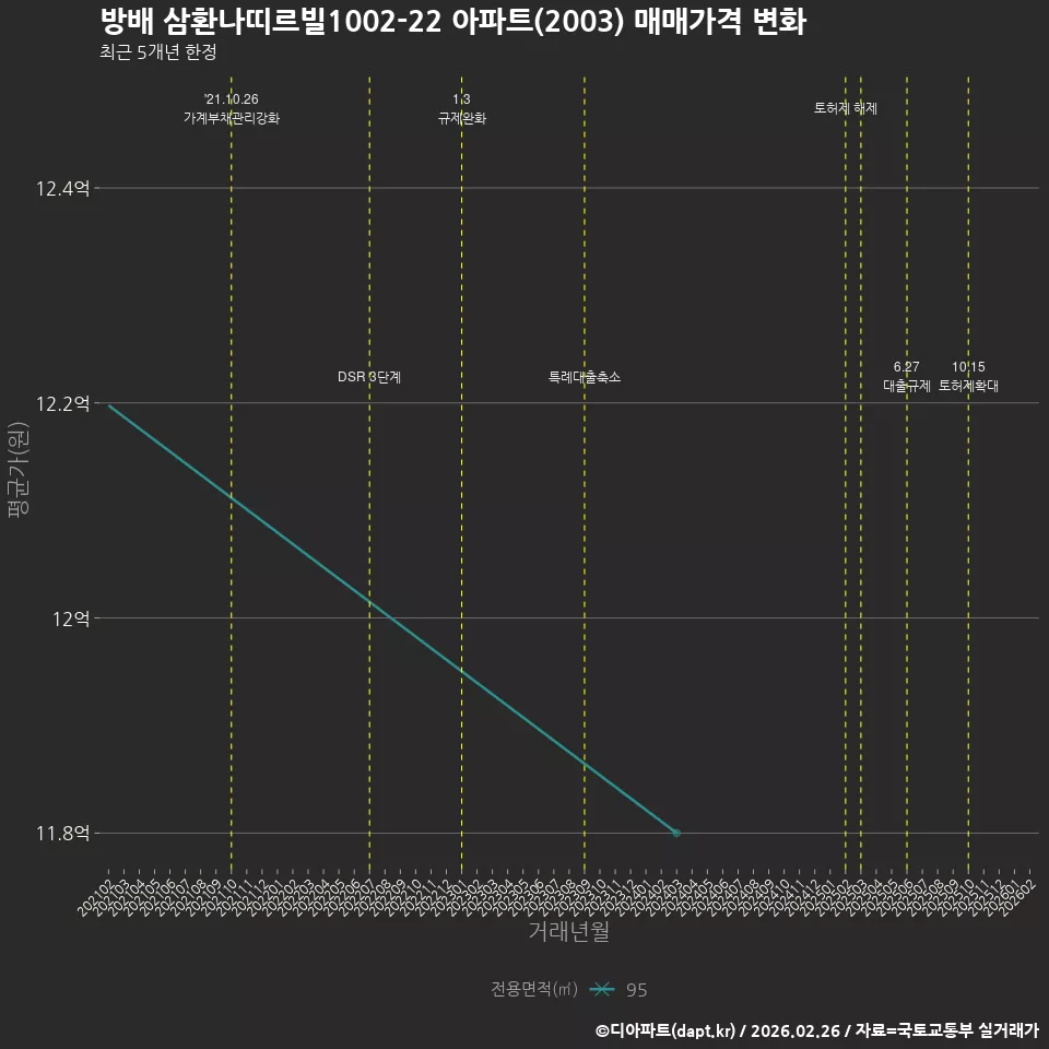 방배 삼환나띠르빌1002-22 아파트(2003) 매매가격 변화