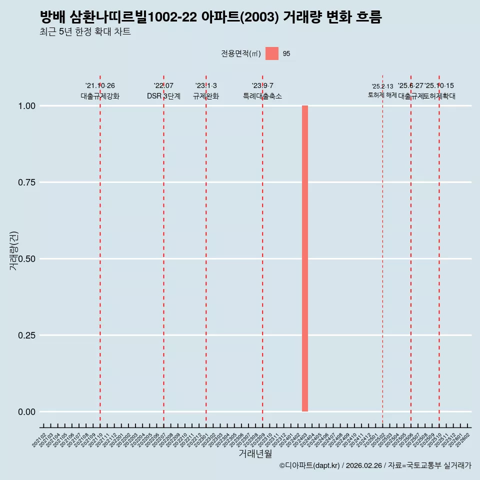 방배 삼환나띠르빌1002-22 아파트(2003) 거래량 변화 흐름