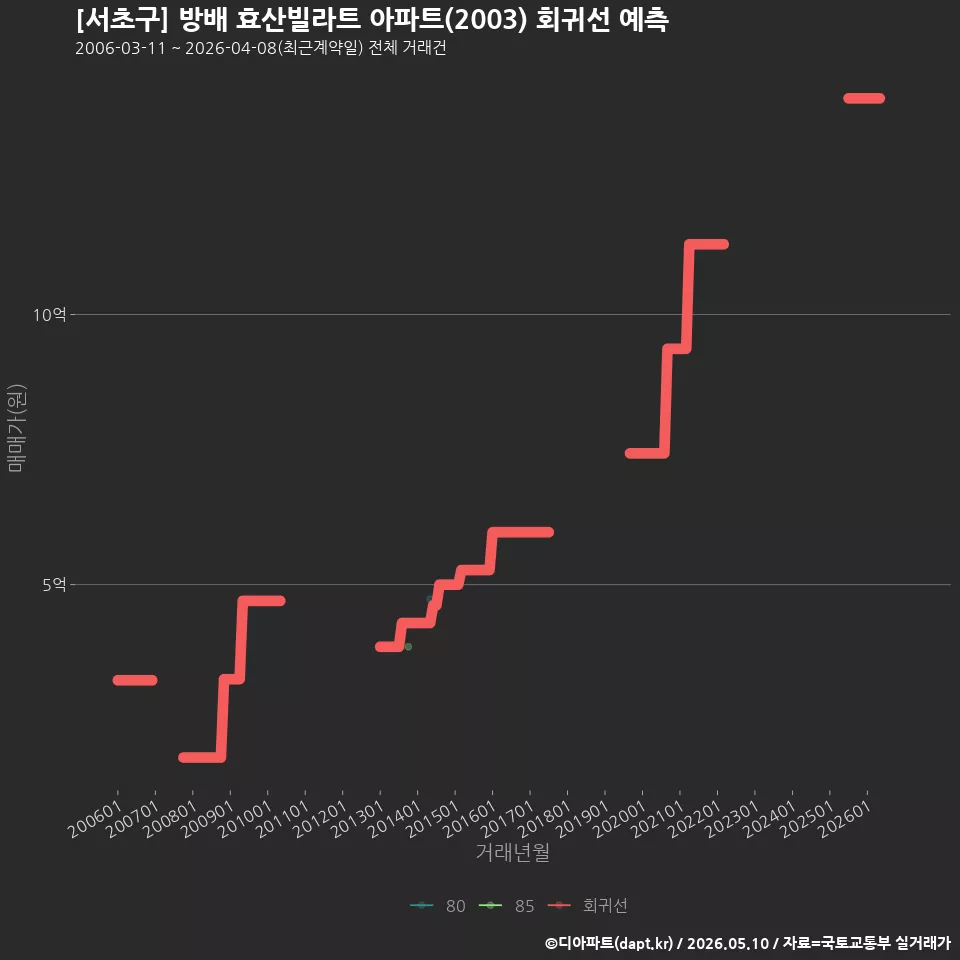 [서초구] 방배 효산빌라트 아파트(2003) 회귀선 예측