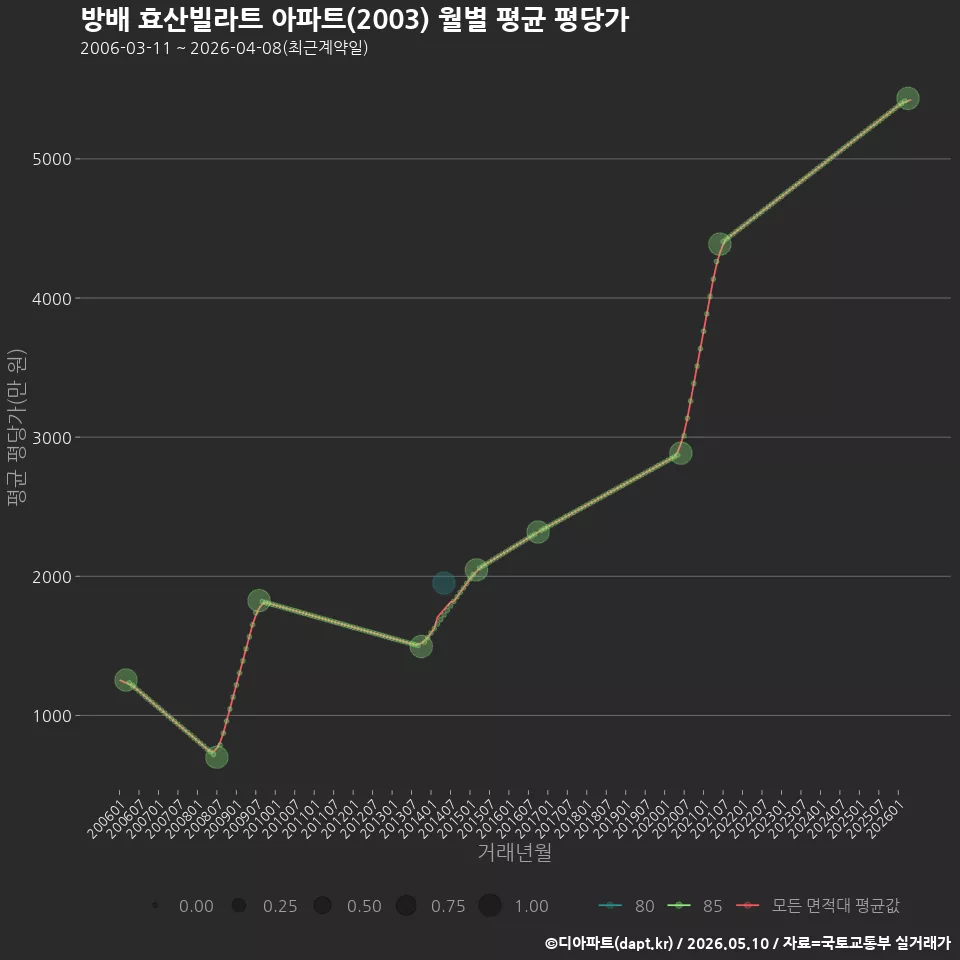 방배 효산빌라트 아파트(2003) 월별 평균 평당가