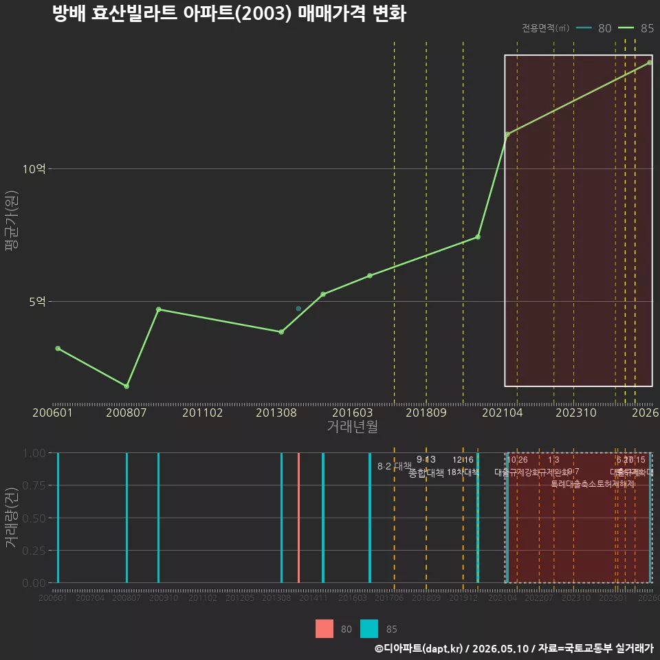 방배 효산빌라트 아파트(2003) 매매가격 변화