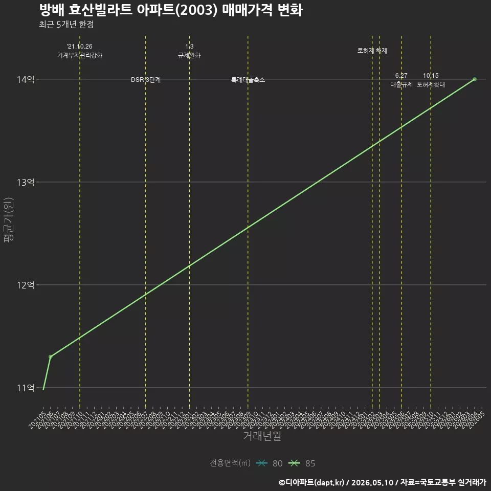 방배 효산빌라트 아파트(2003) 매매가격 변화