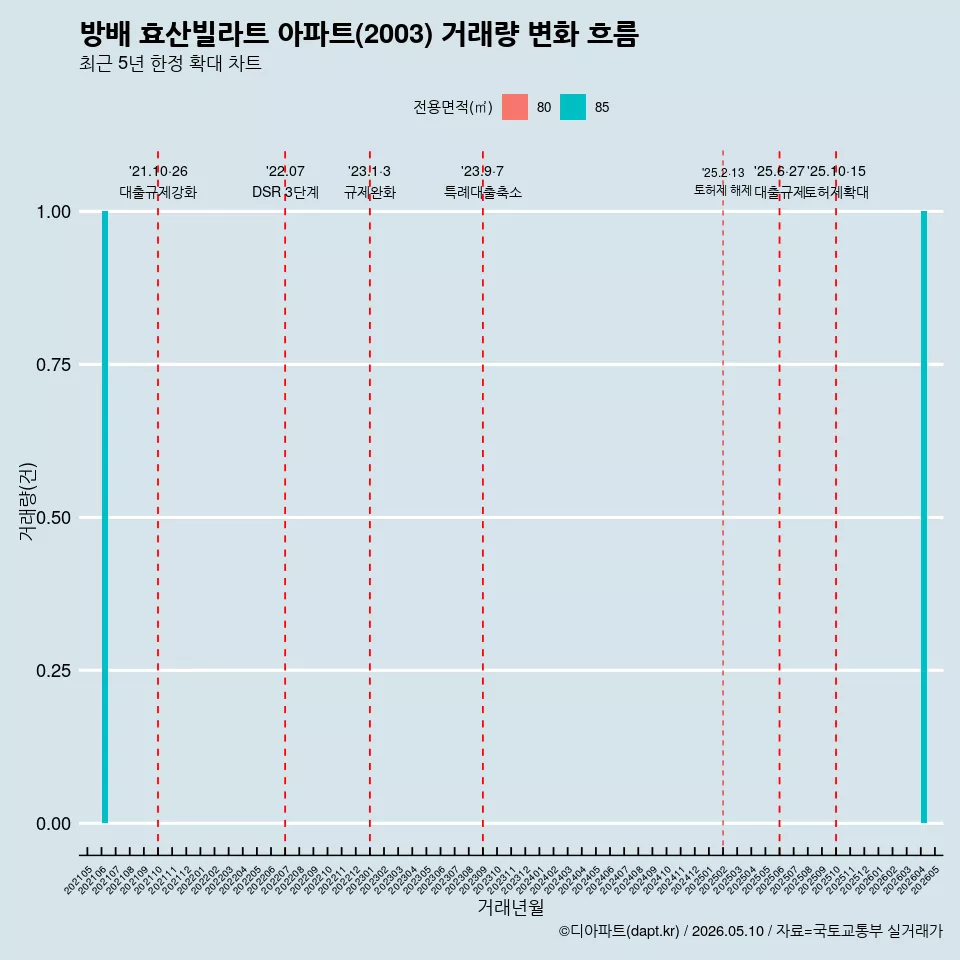방배 효산빌라트 아파트(2003) 거래량 변화 흐름