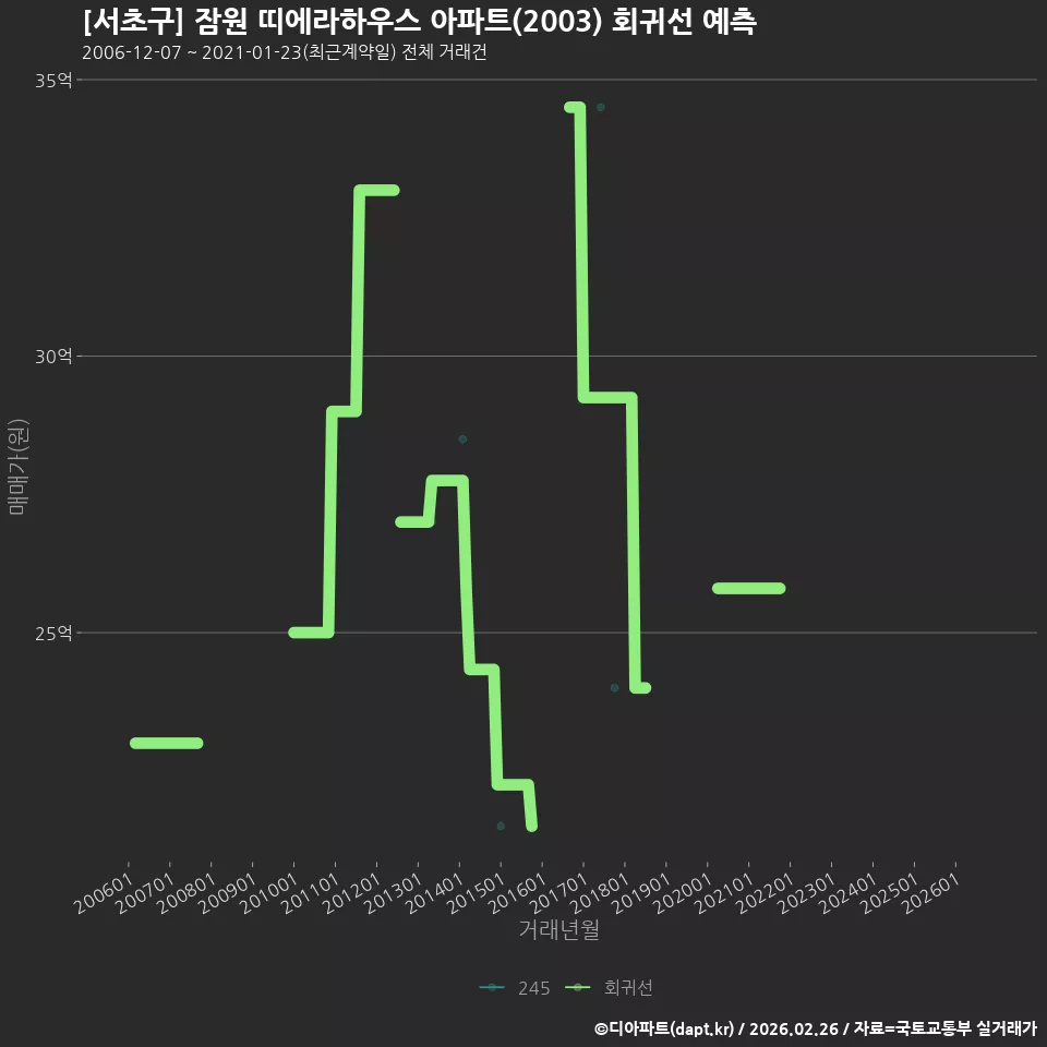 [서초구] 잠원 띠에라하우스 아파트(2003) 회귀선 예측