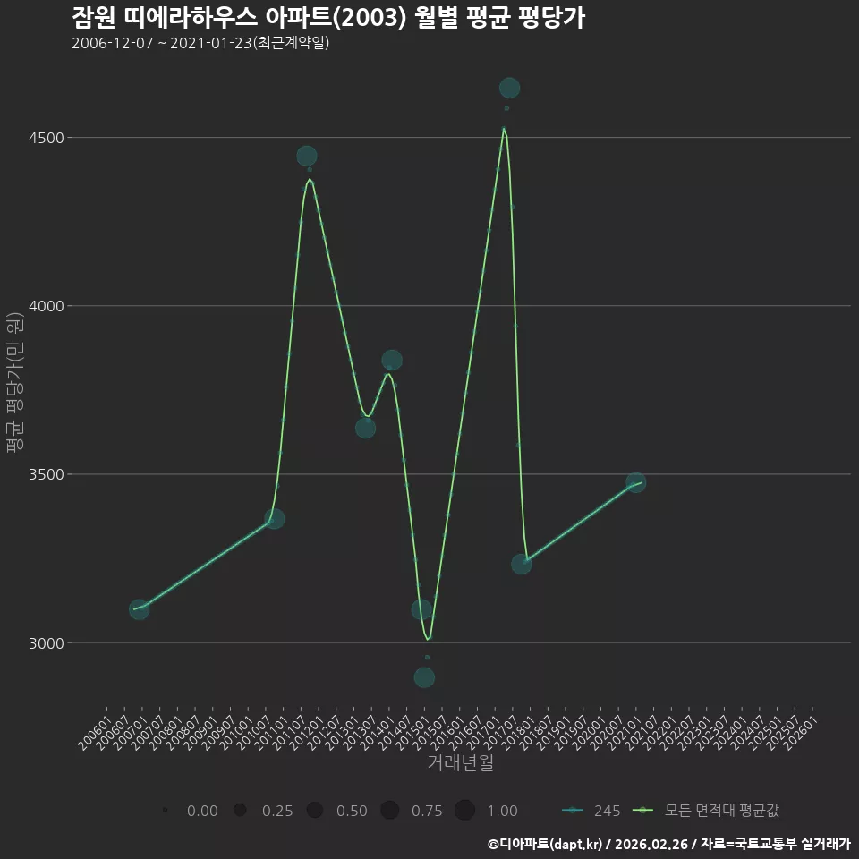 잠원 띠에라하우스 아파트(2003) 월별 평균 평당가
