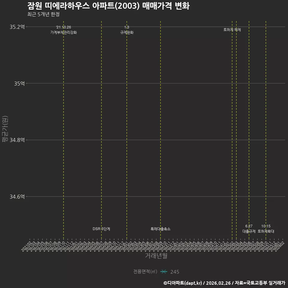 잠원 띠에라하우스 아파트(2003) 매매가격 변화