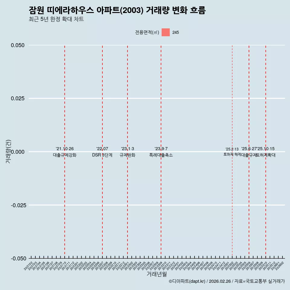 잠원 띠에라하우스 아파트(2003) 거래량 변화 흐름