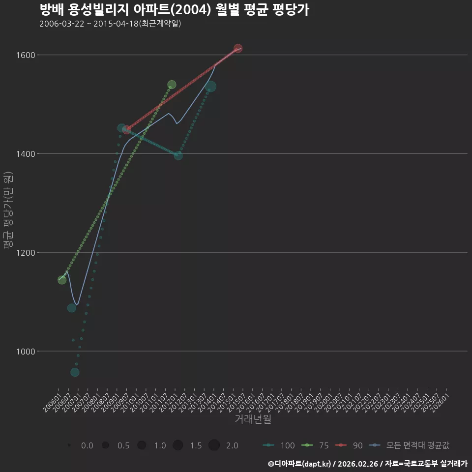 방배 용성빌리지 아파트(2004) 월별 평균 평당가