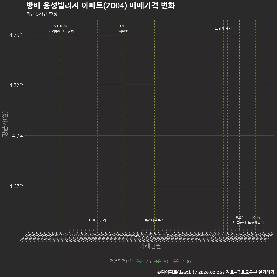 방배 용성빌리지 아파트(2004) 매매가격 변화