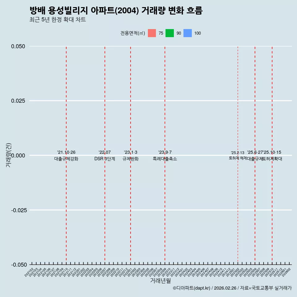 방배 용성빌리지 아파트(2004) 거래량 변화 흐름