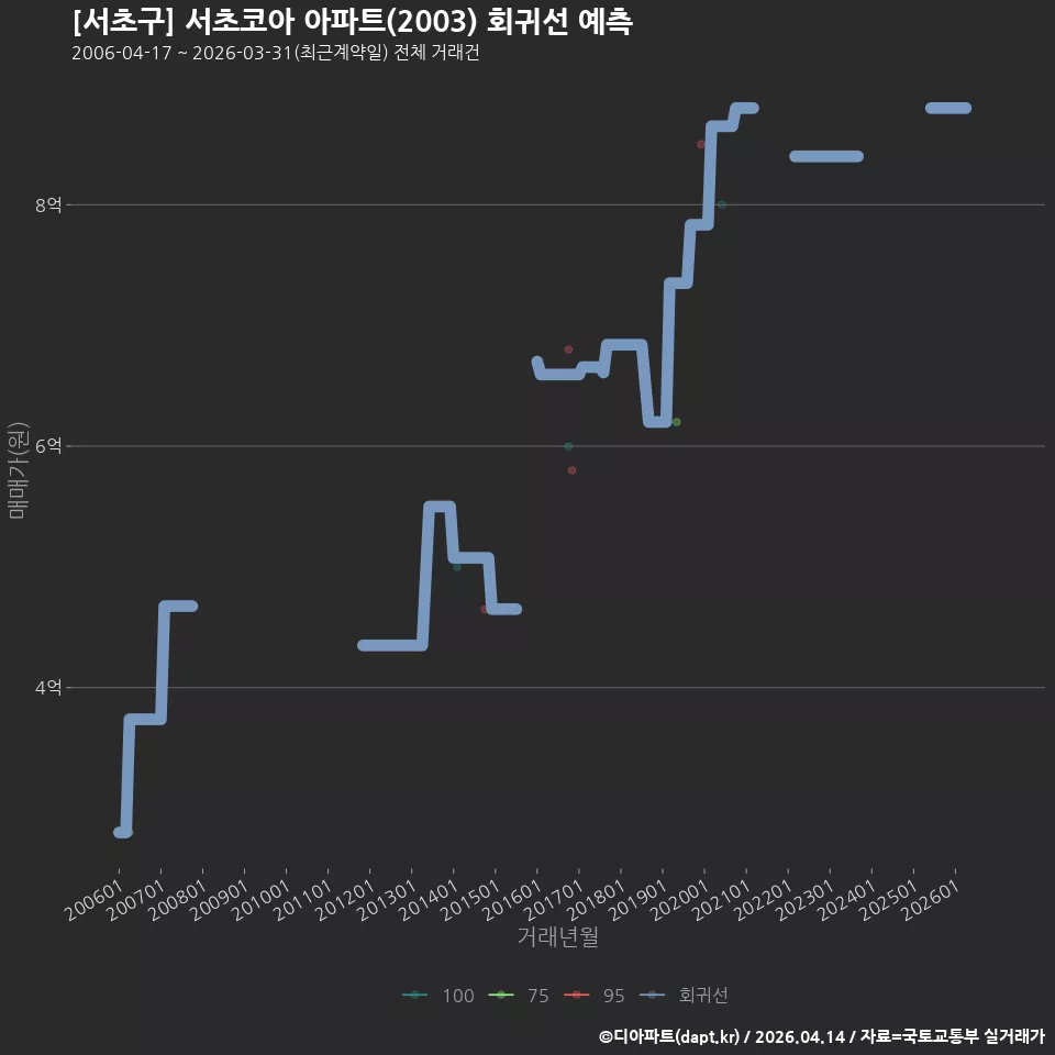 [서초구] 서초코아 아파트(2003) 회귀선 예측
