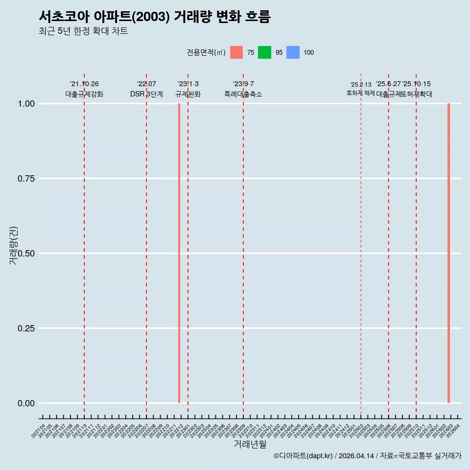 서초코아 아파트(2003) 거래량 변화 흐름