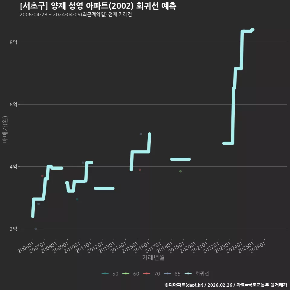 [서초구] 양재 성영 아파트(2002) 회귀선 예측