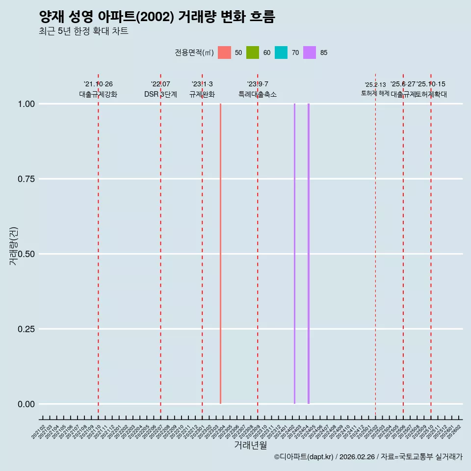 양재 성영 아파트(2002) 거래량 변화 흐름