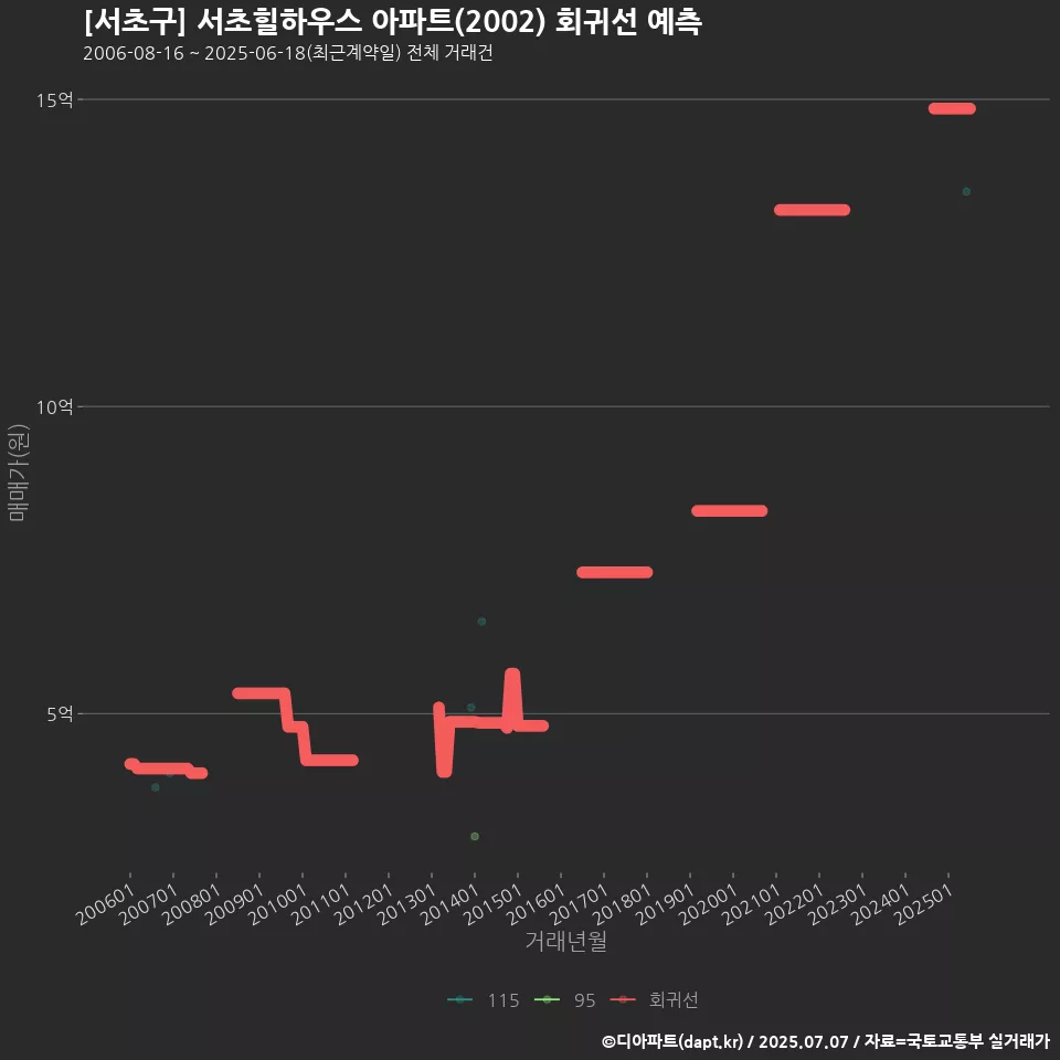 [서초구] 서초힐하우스 아파트(2002) 회귀선 예측