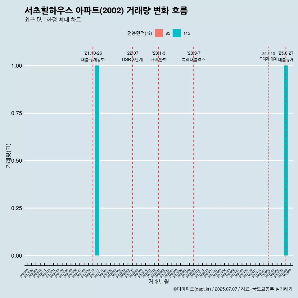 서초힐하우스 아파트(2002) 거래량 변화 흐름
