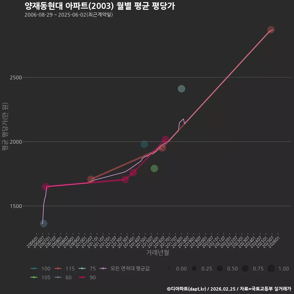 양재동현대 아파트(2003) 월별 평균 평당가