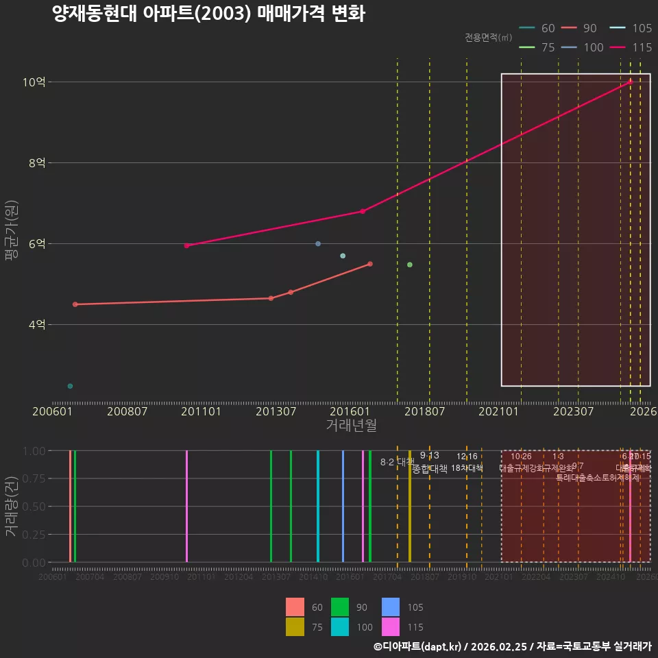 양재동현대 아파트(2003) 매매가격 변화