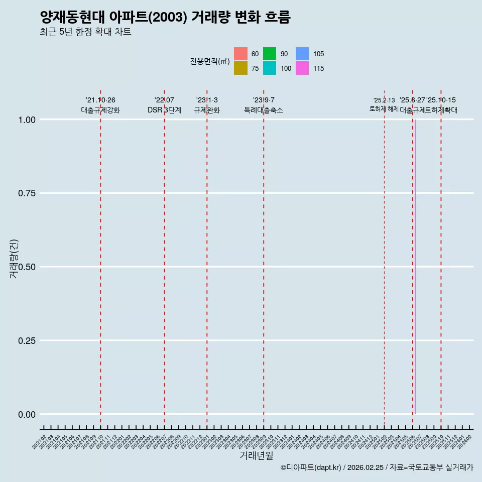 양재동현대 아파트(2003) 거래량 변화 흐름