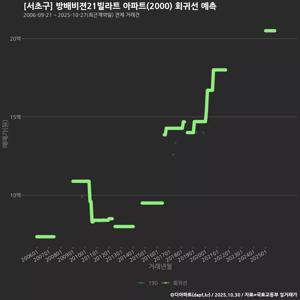 [서초구] 방배비젼21빌라트 아파트(2000) 회귀선 예측