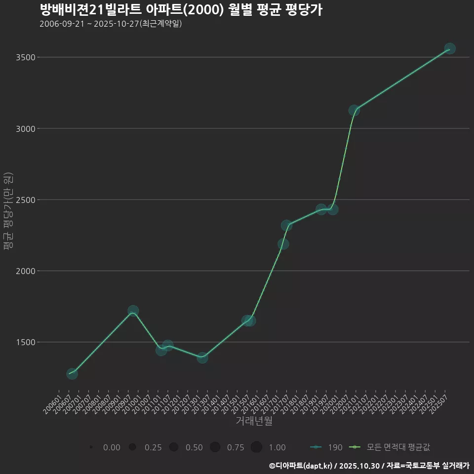 방배비젼21빌라트 아파트(2000) 월별 평균 평당가
