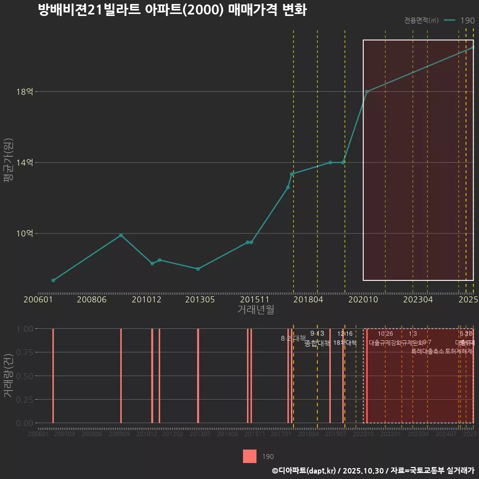 방배비젼21빌라트 아파트(2000) 매매가격 변화