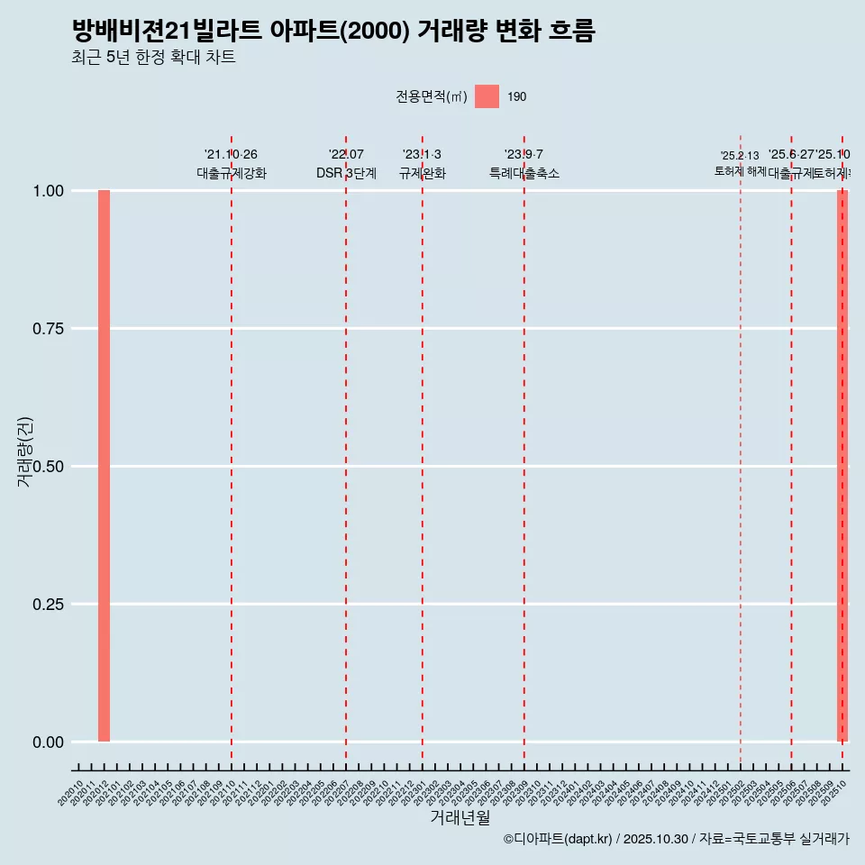방배비젼21빌라트 아파트(2000) 거래량 변화 흐름