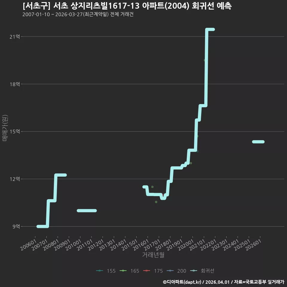 [서초구] 서초 상지리츠빌1617-13 아파트(2004) 회귀선 예측