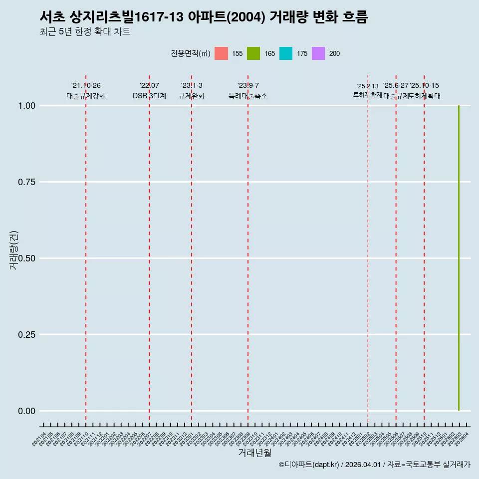 서초 상지리츠빌1617-13 아파트(2004) 거래량 변화 흐름