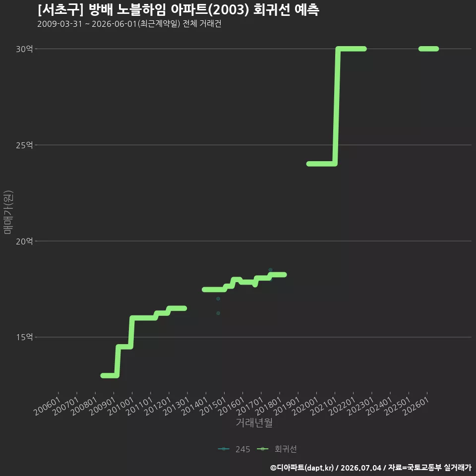 [서초구] 방배 노블하임 아파트(2003) 회귀선 예측