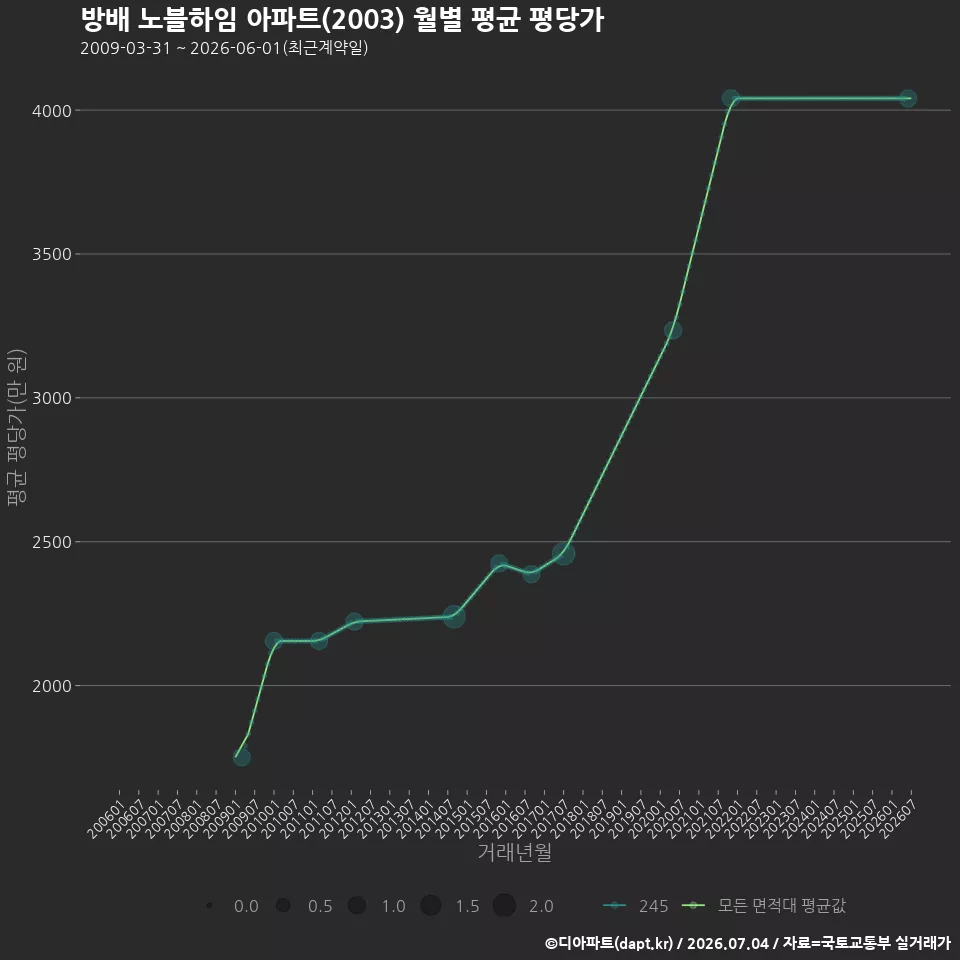 방배 노블하임 아파트(2003) 월별 평균 평당가