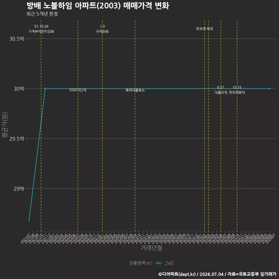 방배 노블하임 아파트(2003) 매매가격 변화