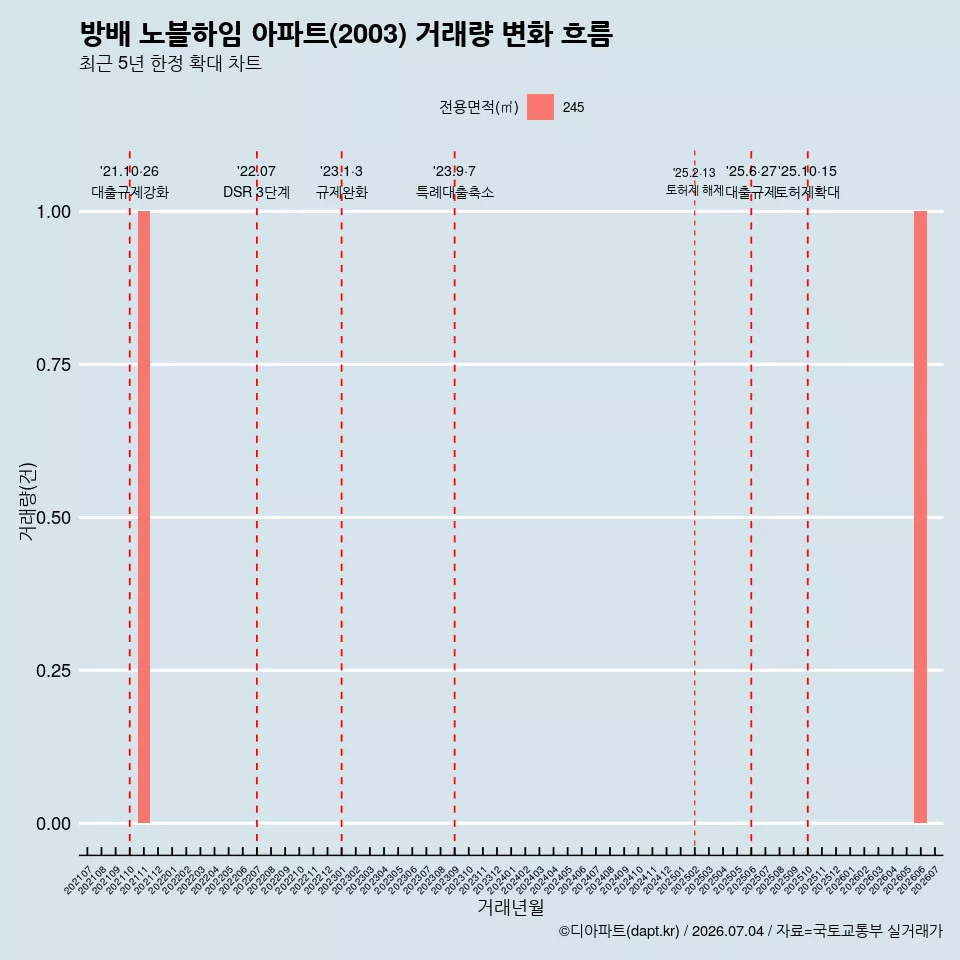 방배 노블하임 아파트(2003) 거래량 변화 흐름