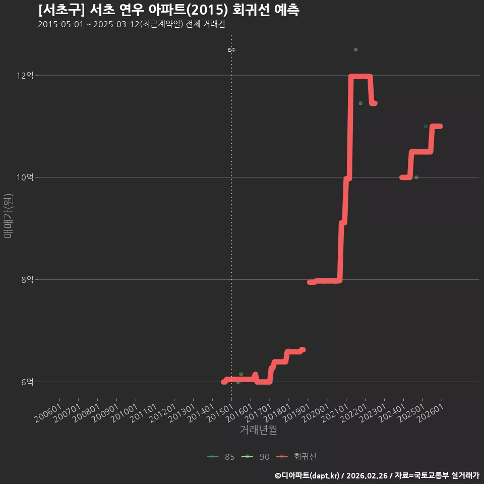 [서초구] 서초 연우 아파트(2015) 회귀선 예측