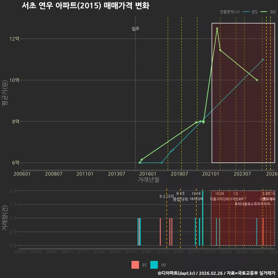 서초 연우 아파트(2015) 매매가격 변화