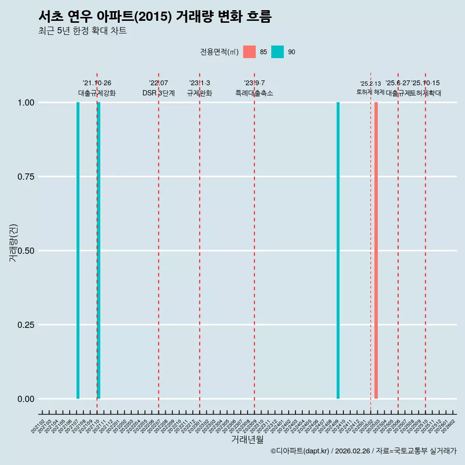 서초 연우 아파트(2015) 거래량 변화 흐름