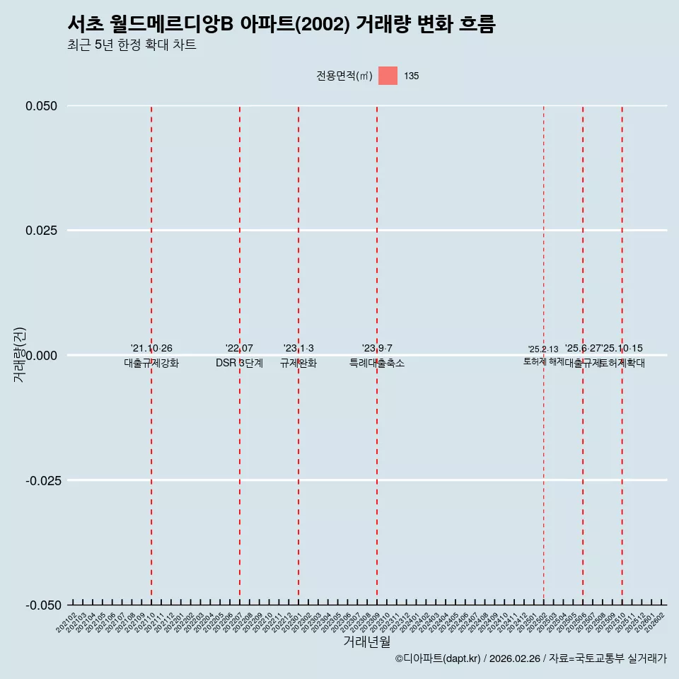 서초 월드메르디앙B 아파트(2002) 거래량 변화 흐름