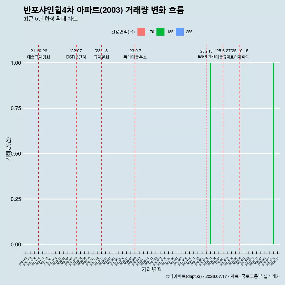 반포샤인힐4차 아파트(2003) 거래량 변화 흐름