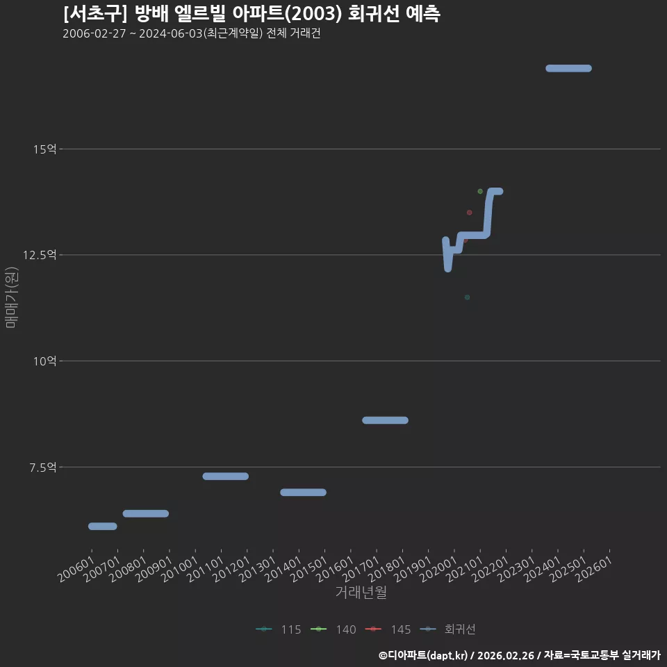 [서초구] 방배 엘르빌 아파트(2003) 회귀선 예측